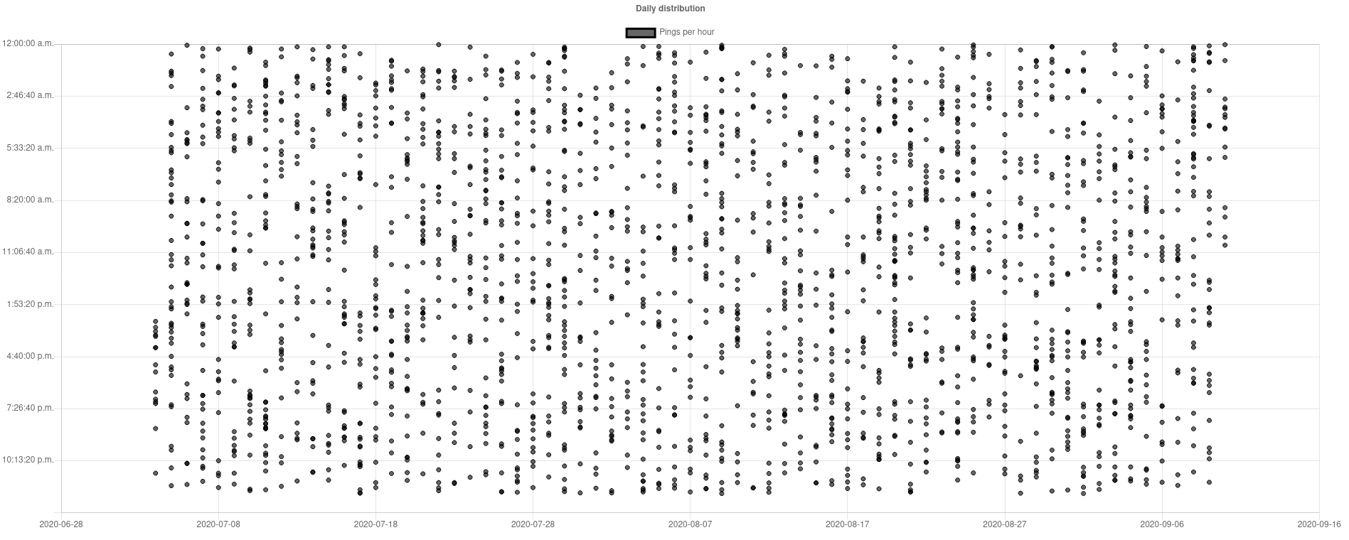 Matrix of pings